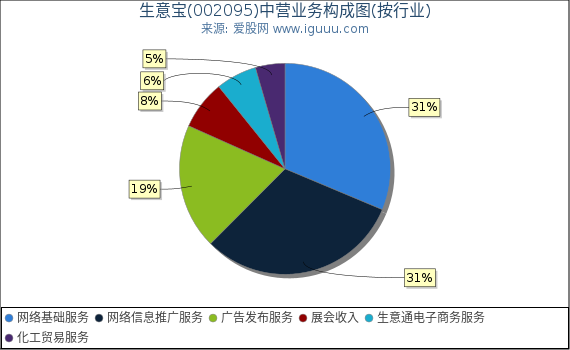 生意宝(002095)主营业务构成图（按行业）