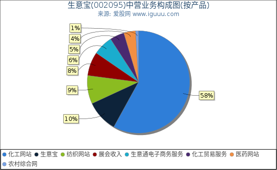 生意宝(002095)主营业务构成图（按产品）