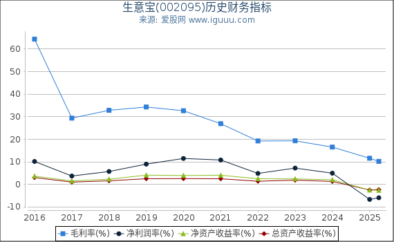 生意宝(002095)股东权益比率、固定资产比率等历史财务指标图