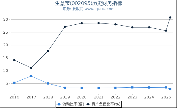 生意宝(002095)股东权益比率、固定资产比率等历史财务指标图