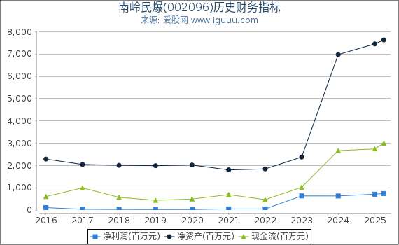 南岭民爆(002096)股东权益比率、固定资产比率等历史财务指标图