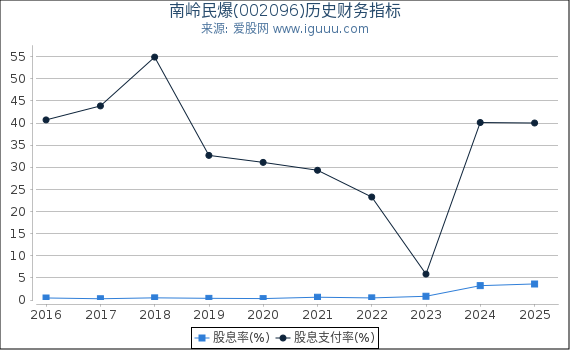 南岭民爆(002096)股东权益比率、固定资产比率等历史财务指标图