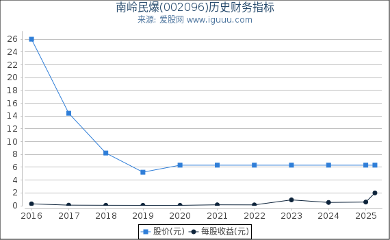 南岭民爆(002096)股东权益比率、固定资产比率等历史财务指标图