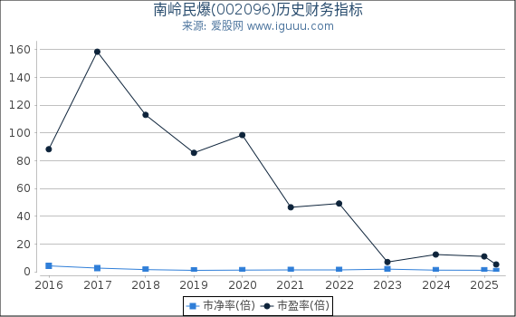 南岭民爆(002096)股东权益比率、固定资产比率等历史财务指标图