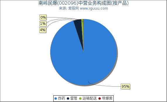 南岭民爆(002096)主营业务构成图（按产品）