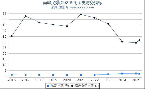 南岭民爆(002096)股东权益比率、固定资产比率等历史财务指标图