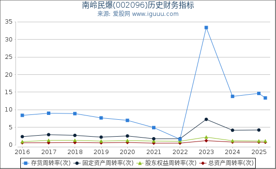 南岭民爆(002096)股东权益比率、固定资产比率等历史财务指标图