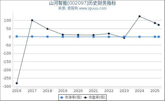 山河智能(002097)股东权益比率、固定资产比率等历史财务指标图