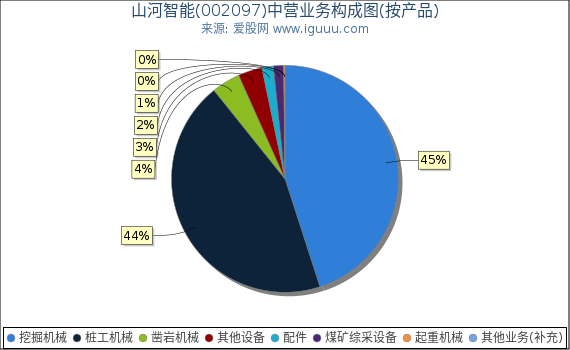 山河智能(002097)主营业务构成图（按产品）