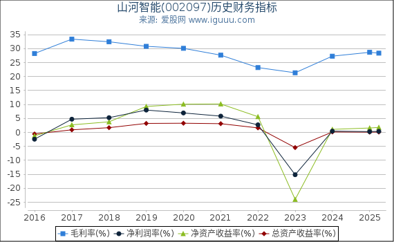 山河智能(002097)股东权益比率、固定资产比率等历史财务指标图