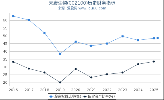 天康生物(002100)股东权益比率、固定资产比率等历史财务指标图