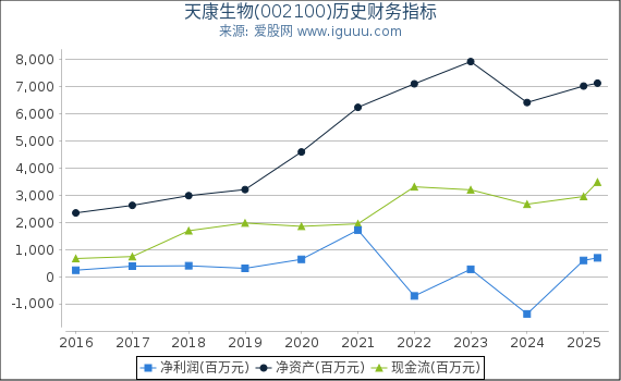 天康生物(002100)股东权益比率、固定资产比率等历史财务指标图