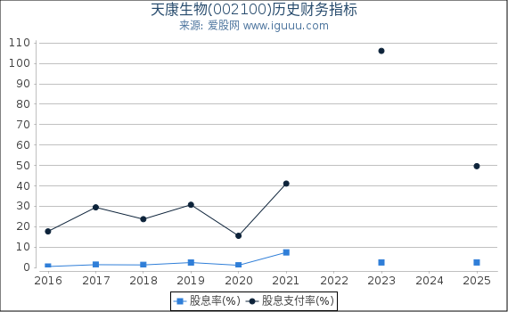 天康生物(002100)股东权益比率、固定资产比率等历史财务指标图