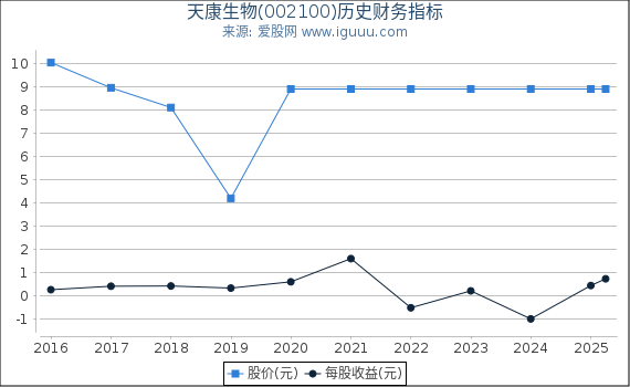 天康生物(002100)股东权益比率、固定资产比率等历史财务指标图