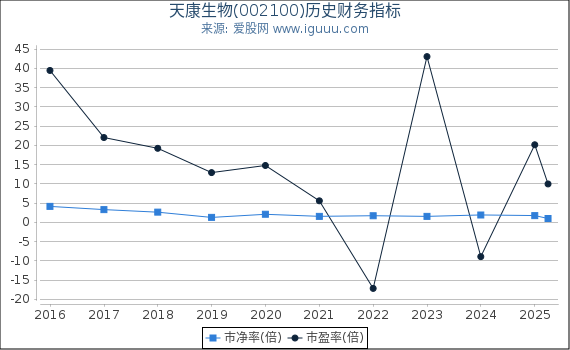天康生物(002100)股东权益比率、固定资产比率等历史财务指标图