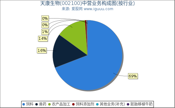 天康生物(002100)主营业务构成图（按行业）