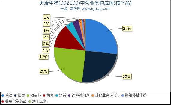 天康生物(002100)主营业务构成图（按产品）