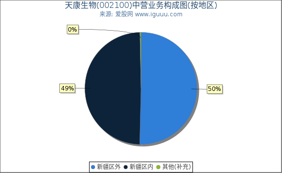 天康生物(002100)主营业务构成图（按地区）