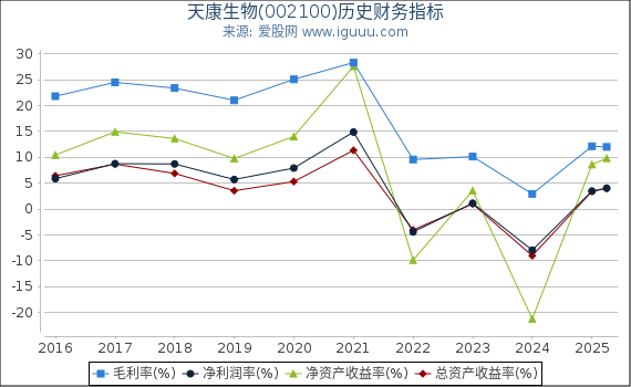 天康生物(002100)股东权益比率、固定资产比率等历史财务指标图