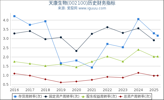 天康生物(002100)股东权益比率、固定资产比率等历史财务指标图