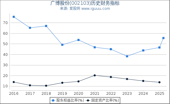 广博股份(002103)股东权益比率、固定资产比率等历史财务指标图