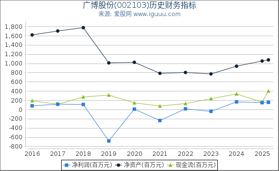 广博股份(002103)股东权益比率、固定资产比率等历史财务指标图