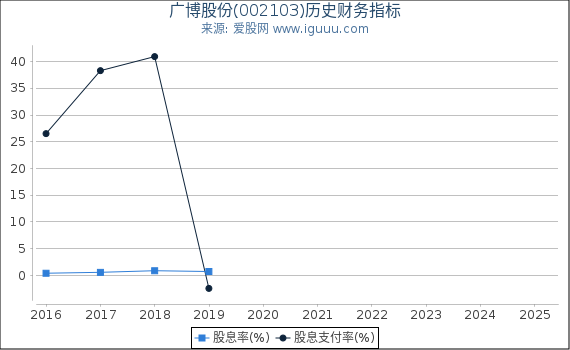 广博股份(002103)股东权益比率、固定资产比率等历史财务指标图
