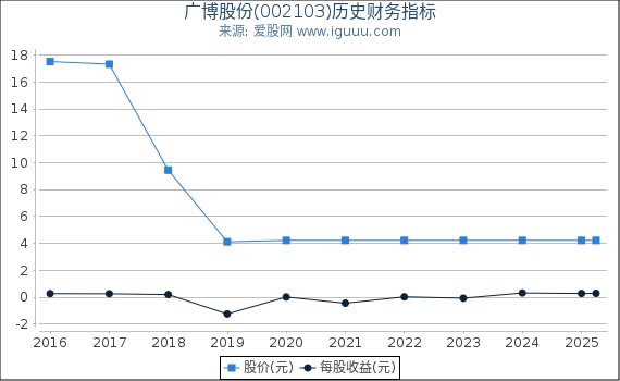广博股份(002103)股东权益比率、固定资产比率等历史财务指标图