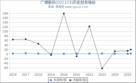 广博股份(002103)股东权益比率、固定资产比率等历史财务指标图