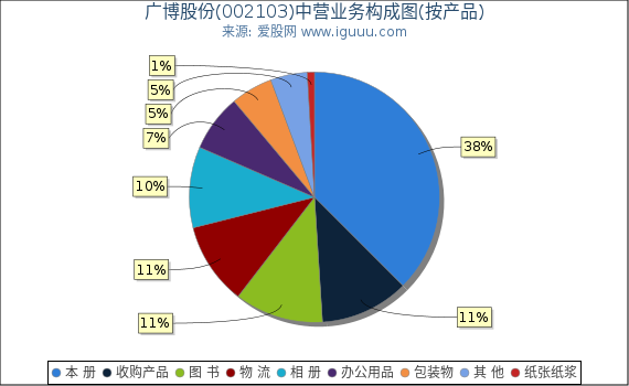 广博股份(002103)主营业务构成图（按产品）