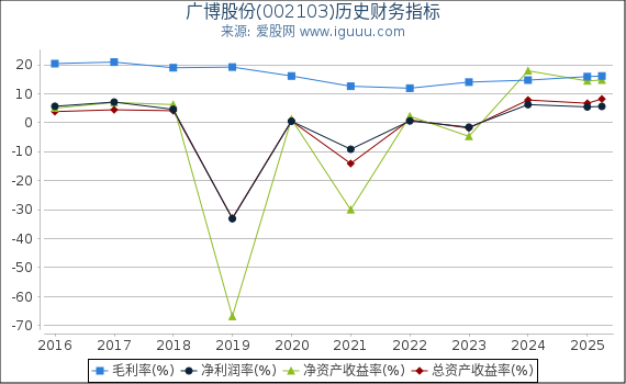 广博股份(002103)股东权益比率、固定资产比率等历史财务指标图