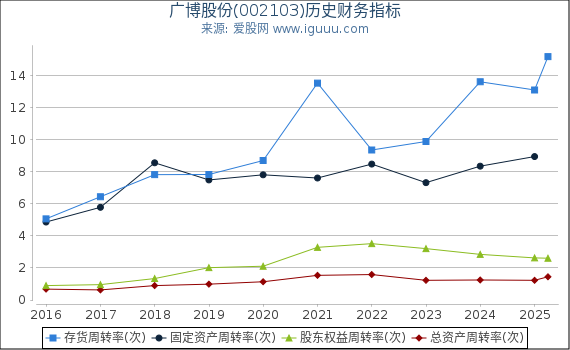 广博股份(002103)股东权益比率、固定资产比率等历史财务指标图