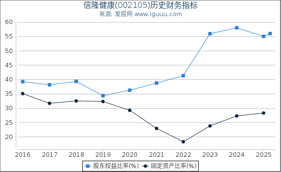 信隆健康(002105)股东权益比率、固定资产比率等历史财务指标图