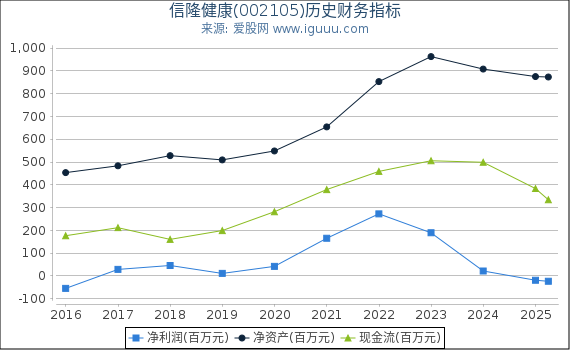 信隆健康(002105)股东权益比率、固定资产比率等历史财务指标图