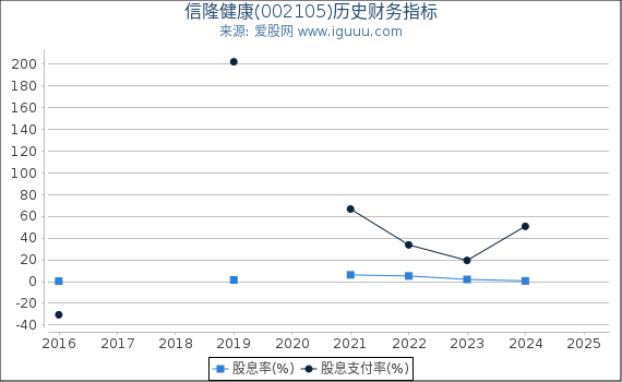 信隆健康(002105)股东权益比率、固定资产比率等历史财务指标图