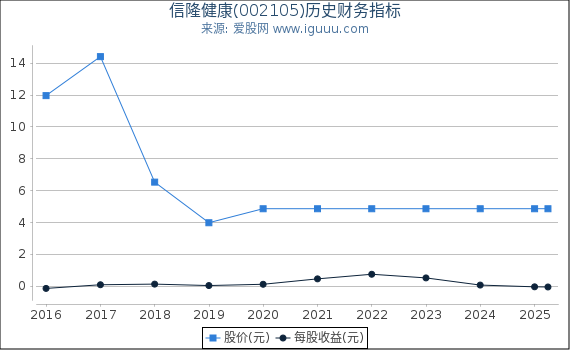 信隆健康(002105)股东权益比率、固定资产比率等历史财务指标图