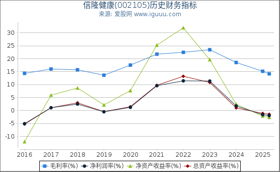 信隆健康(002105)股东权益比率、固定资产比率等历史财务指标图