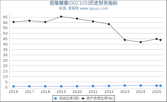 信隆健康(002105)股东权益比率、固定资产比率等历史财务指标图