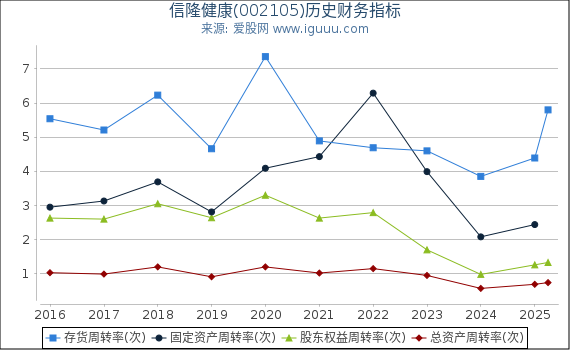 信隆健康(002105)股东权益比率、固定资产比率等历史财务指标图