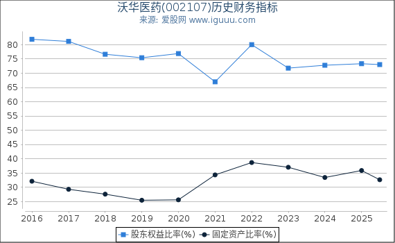 沃华医药(002107)股东权益比率、固定资产比率等历史财务指标图
