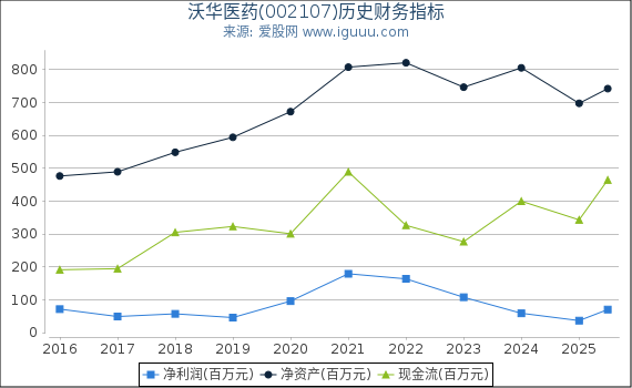 沃华医药(002107)股东权益比率、固定资产比率等历史财务指标图