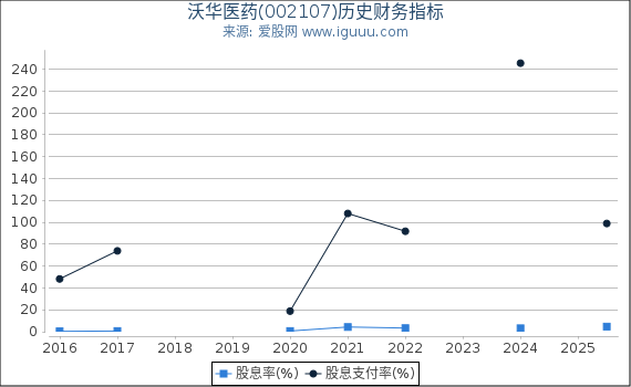 沃华医药(002107)股东权益比率、固定资产比率等历史财务指标图