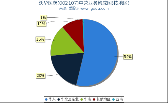 沃华医药(002107)主营业务构成图（按地区）