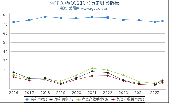 沃华医药(002107)股东权益比率、固定资产比率等历史财务指标图
