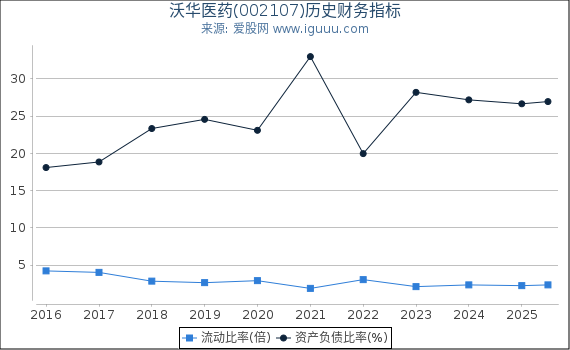 沃华医药(002107)股东权益比率、固定资产比率等历史财务指标图