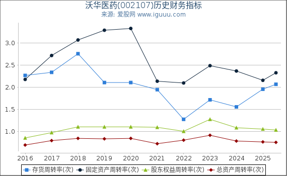 沃华医药(002107)股东权益比率、固定资产比率等历史财务指标图