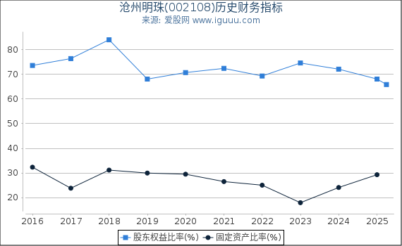 沧州明珠(002108)股东权益比率、固定资产比率等历史财务指标图