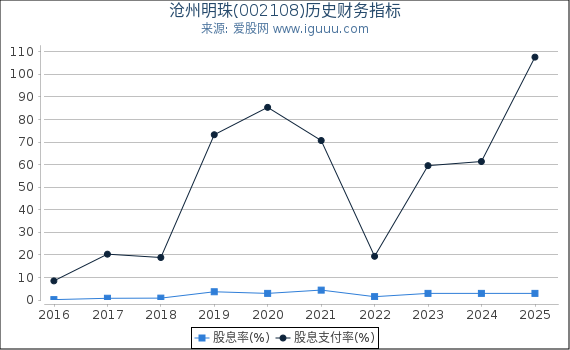 沧州明珠(002108)股东权益比率、固定资产比率等历史财务指标图