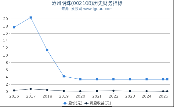 沧州明珠(002108)股东权益比率、固定资产比率等历史财务指标图