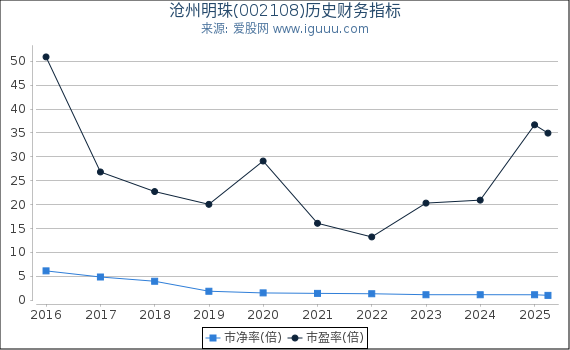 沧州明珠(002108)股东权益比率、固定资产比率等历史财务指标图